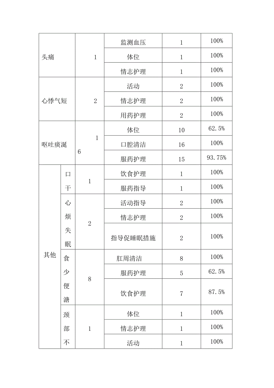 眩晕中医护理_方案实施总结分析报告_第2页