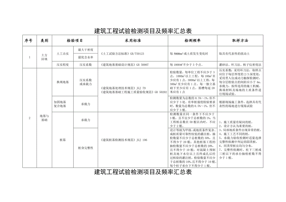 建筑工程试验检测项目及频率汇总表.doc_第1页