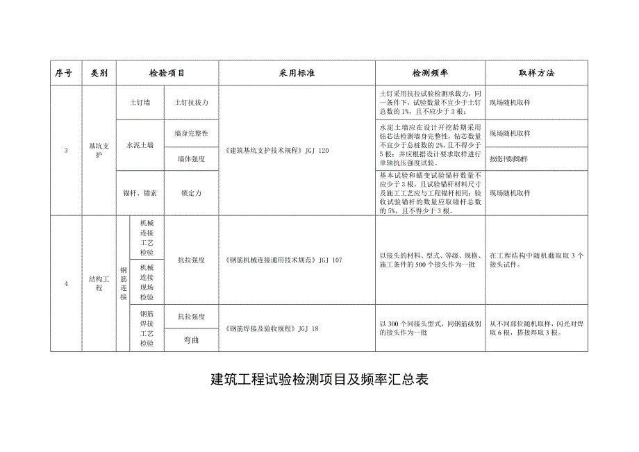 建筑工程试验检测项目及频率汇总表.doc_第2页