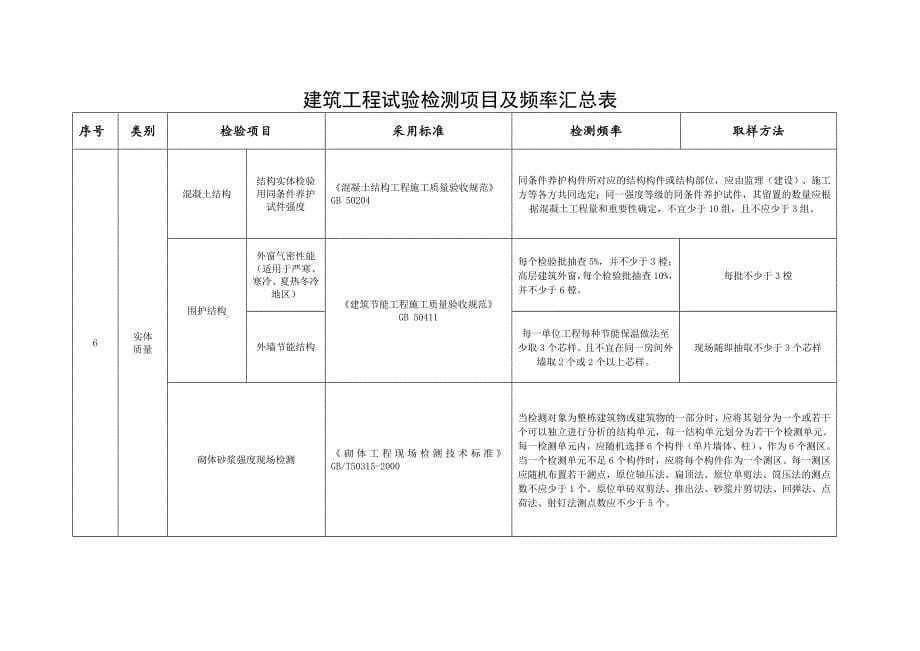 建筑工程试验检测项目及频率汇总表.doc_第5页