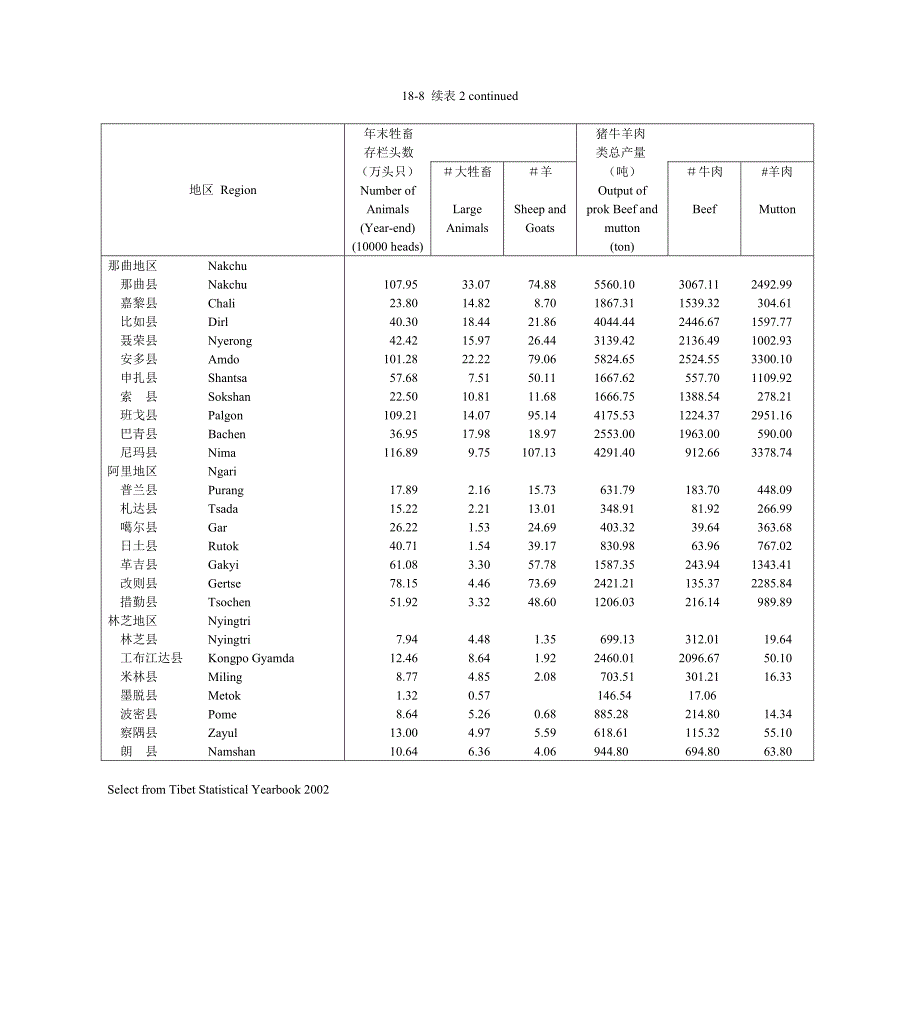 18-8 年末牲畜存栏头数和肉类产量(2001年).doc_第3页