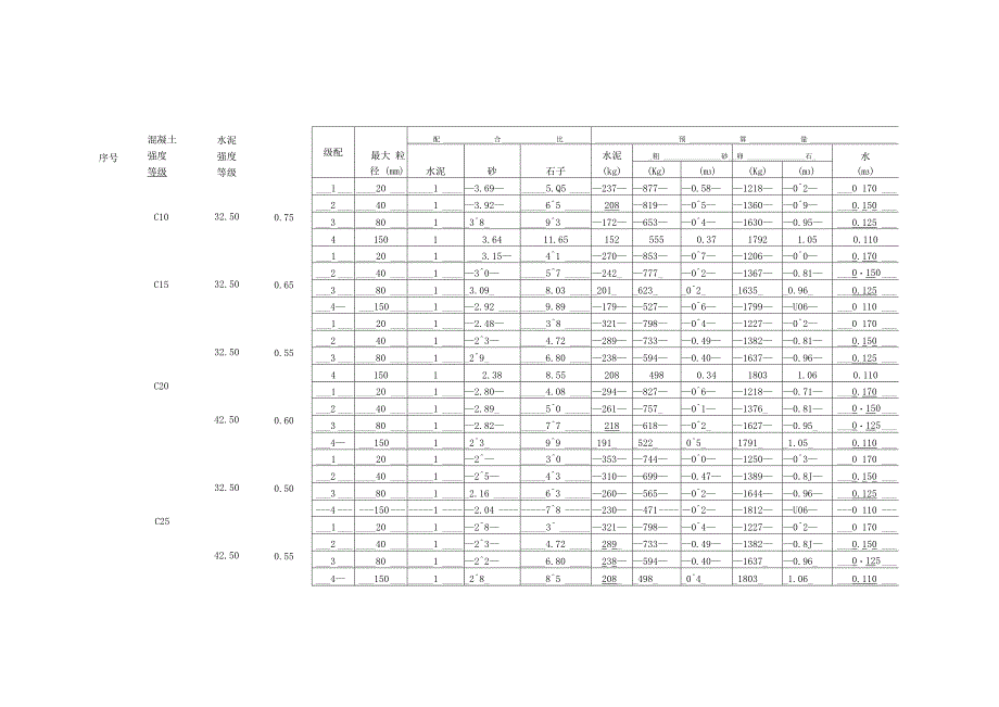 混凝土砂浆配合比及材料用量表_第3页