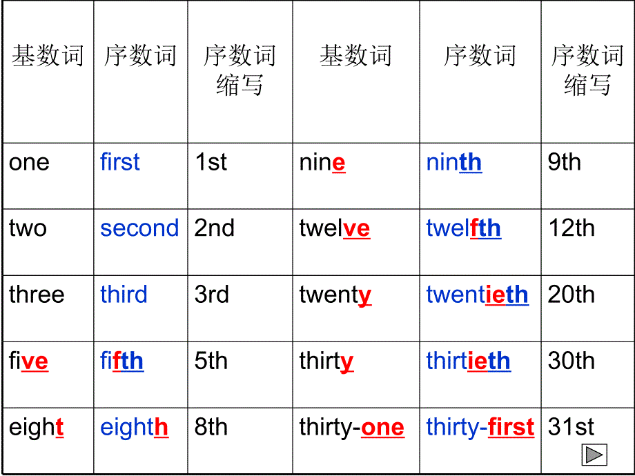 [初中英语]Y云南省昆明市西山区团结民族中学七年级英语上册《Unit8 When is your birthday》课件（新目标）_第4页