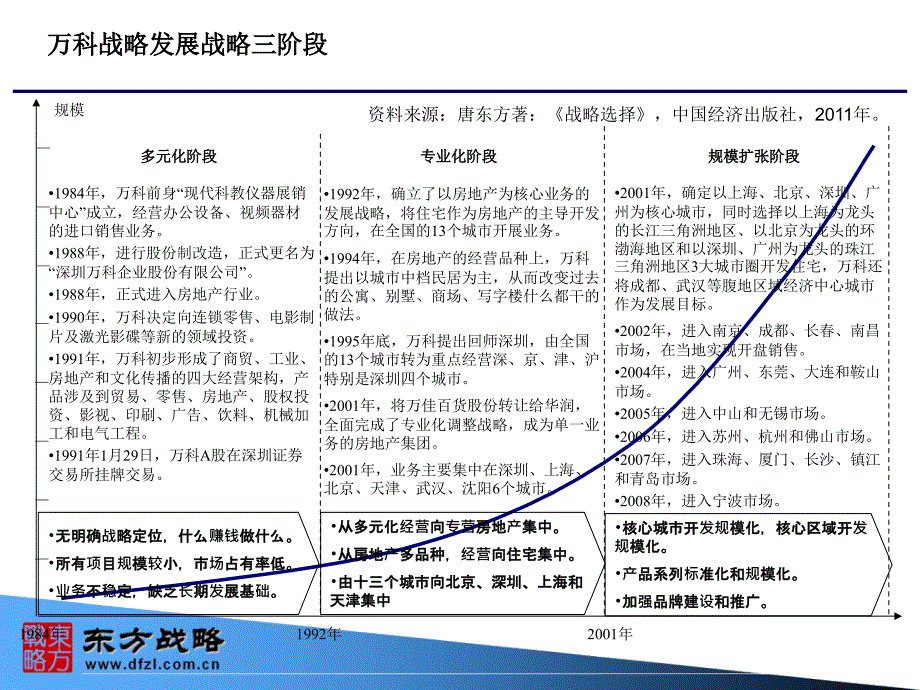 万科战略发展战略三阶段_第1页