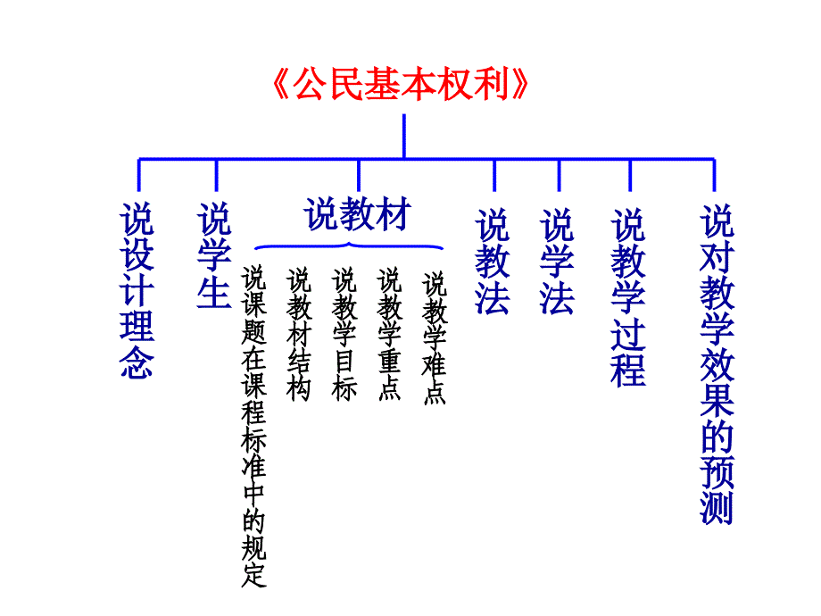 《公民基本权利》说课稿_第2页