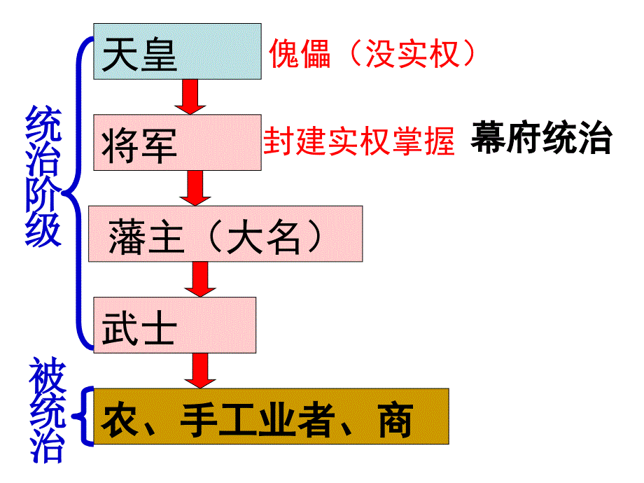 武士领导的社会变革_第3页