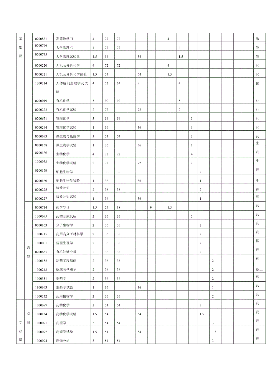 药学专业培养方案_第4页