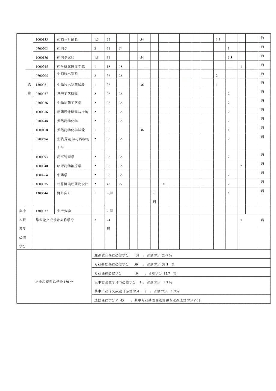 药学专业培养方案_第5页