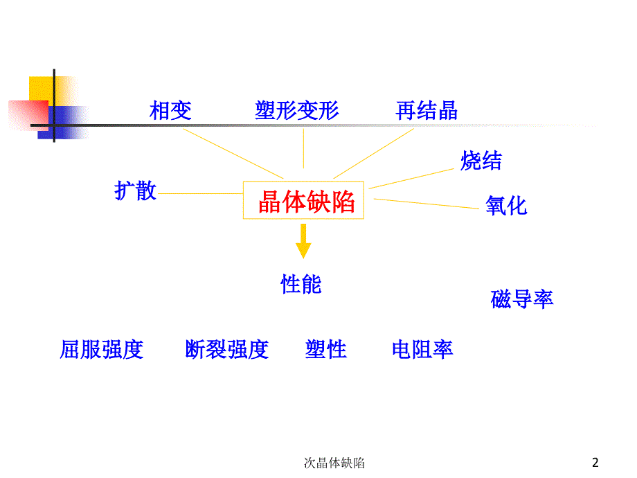 次晶体缺陷课件_第2页