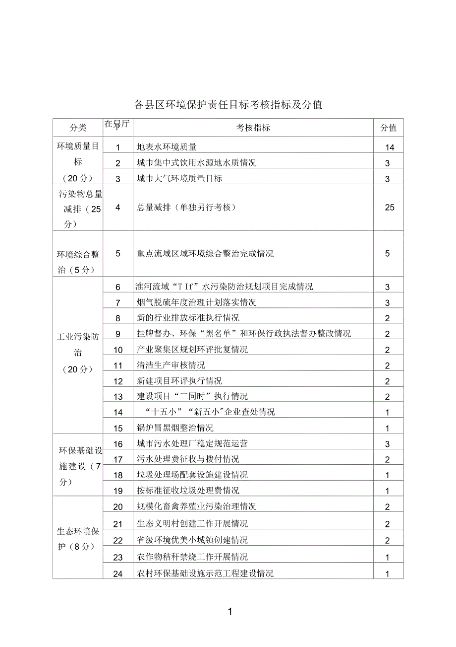 各县区环境保护责任目标考核指标及分值_第1页