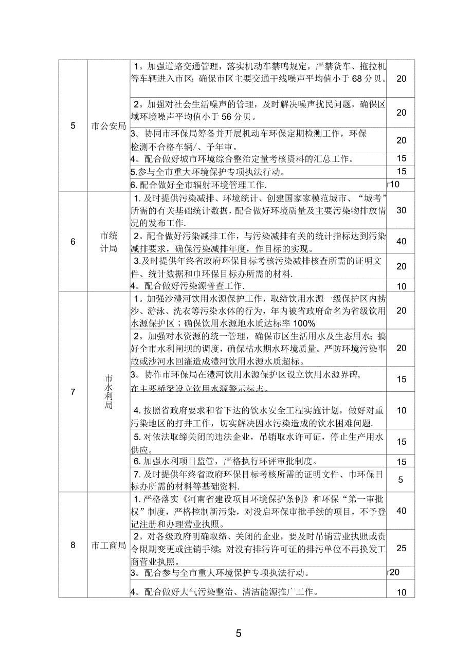 各县区环境保护责任目标考核指标及分值_第5页