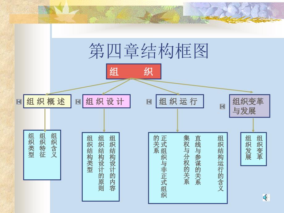 组织知识学习课件_第4页