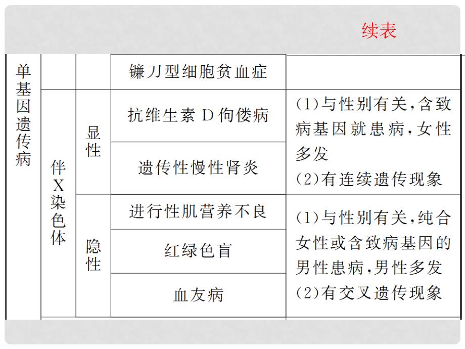 高中生物第1轮总复习 第11讲 人类遗传病课件 湘教版必修2（湖南专版）_第4页