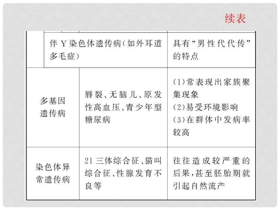 高中生物第1轮总复习 第11讲 人类遗传病课件 湘教版必修2（湖南专版）_第5页