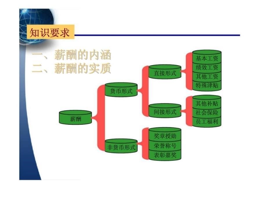 助理人力资源管理师认证培训 中第五章点 薪酬管理_第5页