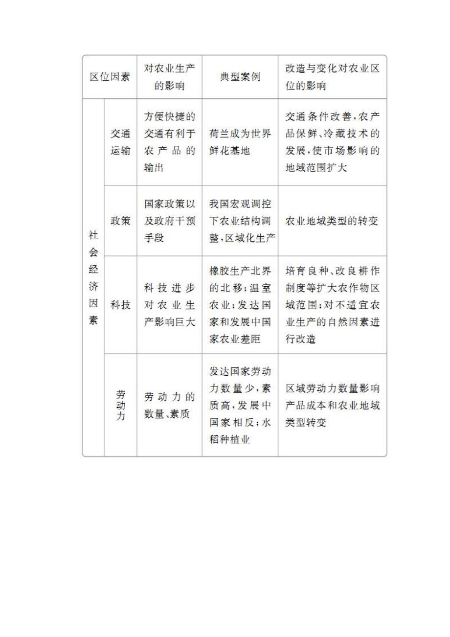 高考地理全国用二轮复习教师用书：第一篇　专题与热点 专题二　人文地理事象及其发展 第3讲　农业生产 Word版含答案_第3页