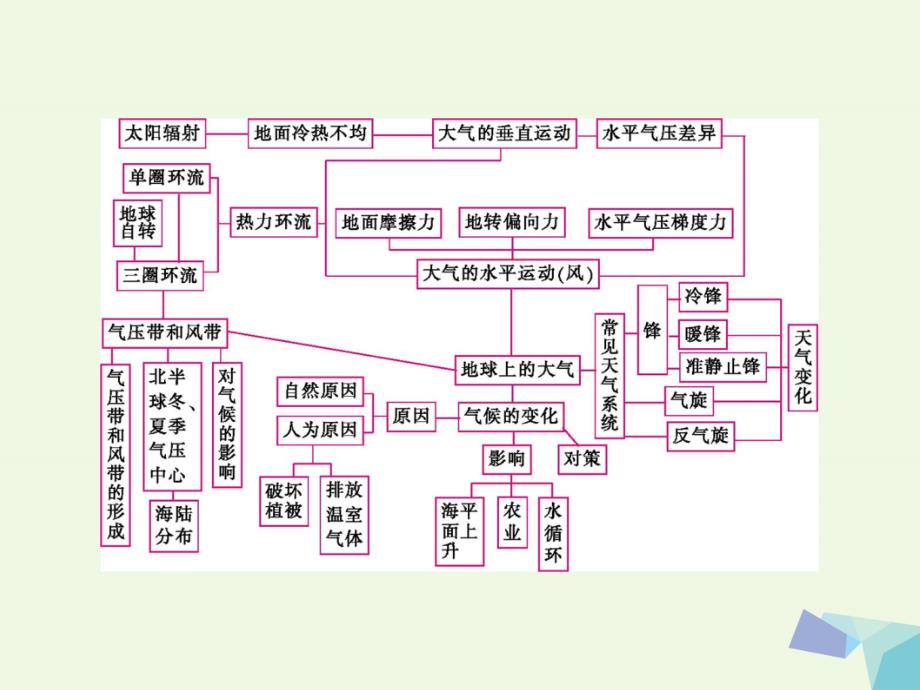 地理热点重点难点细致讲解 一 自然地理的基本规律和原理 第2讲 大气运动规律_第2页