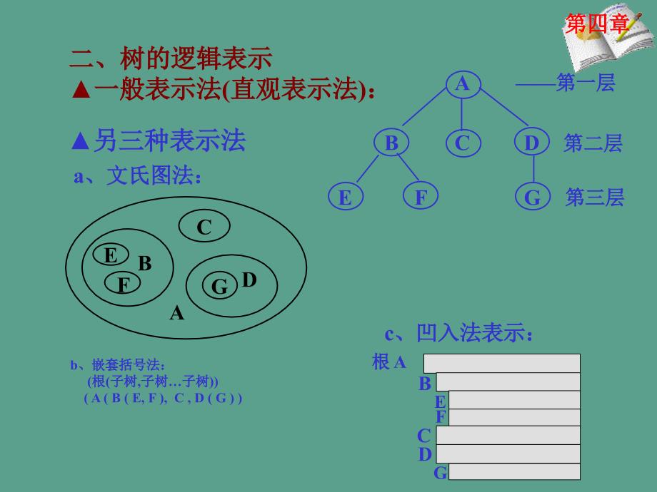 自考数据结构导论021第4章ppt课件_第3页