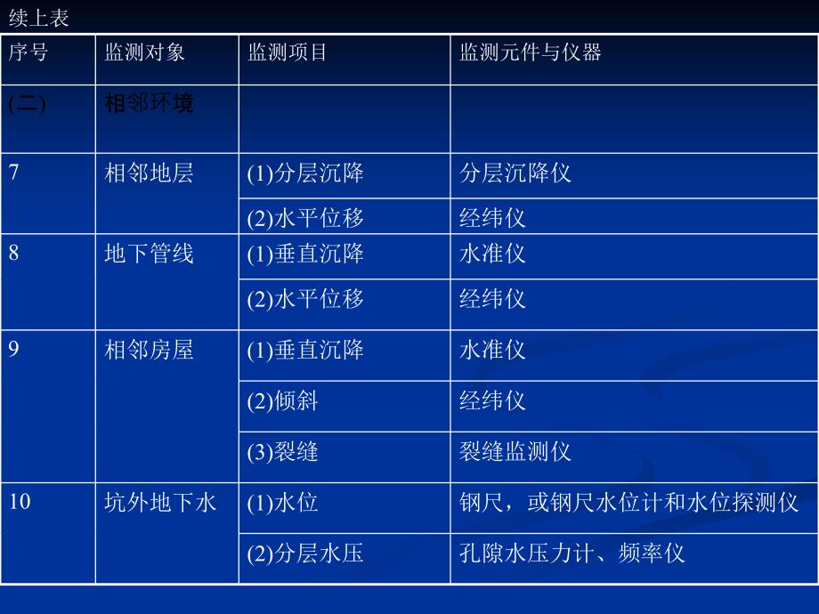 oA基坑工程施工监测_第4页