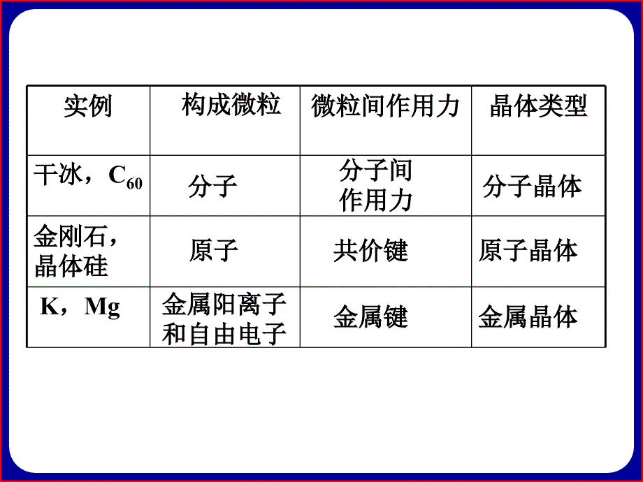 化学选修三34离子晶体_第1页