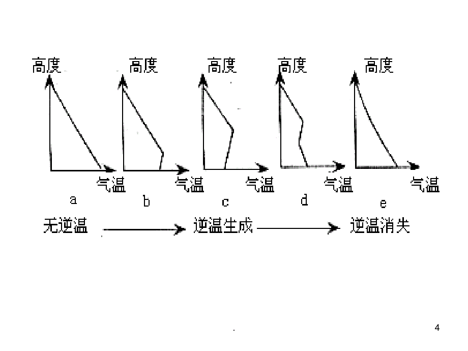 逆温专题PPT精选文档_第4页