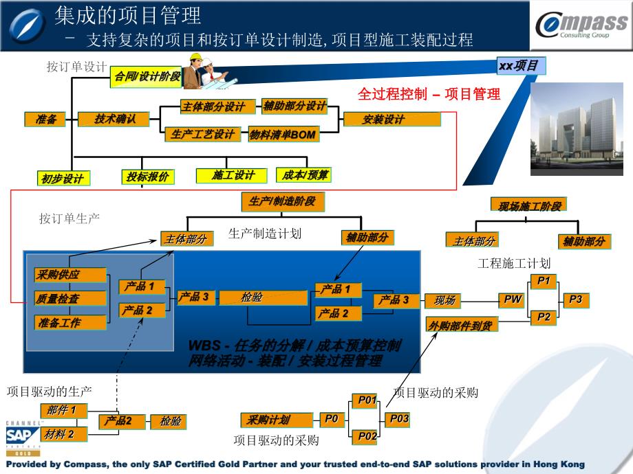 SAP工程项目管理解决方案_第4页