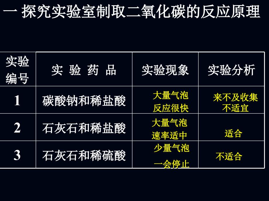 制取二氧化碳_第4页