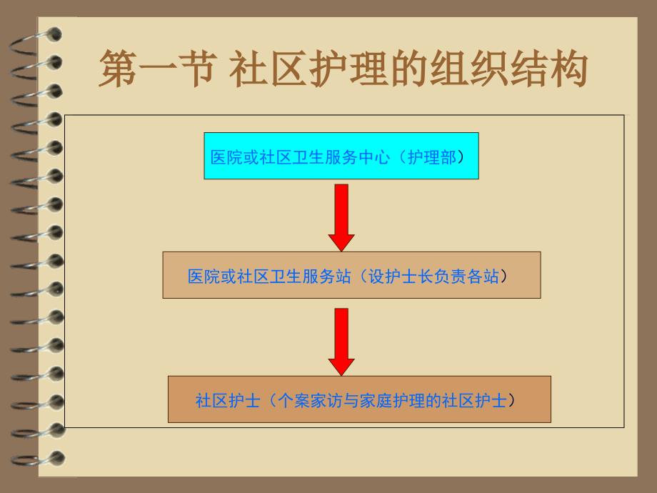 社区护理管理课件_第2页