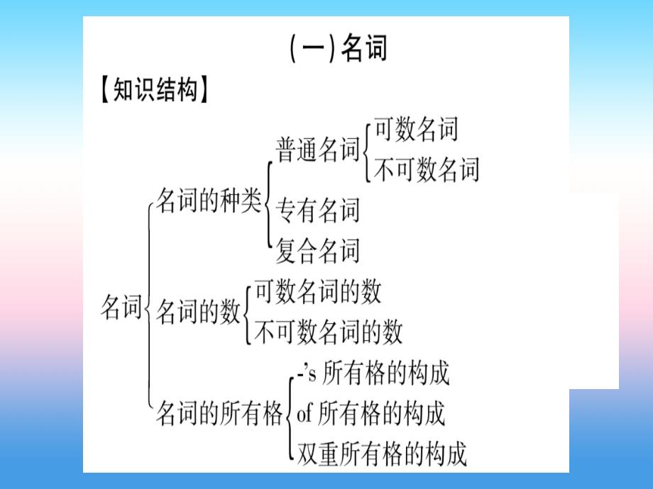 课标版中考英语准点备考专题精讲一名词和代词课件56_第2页