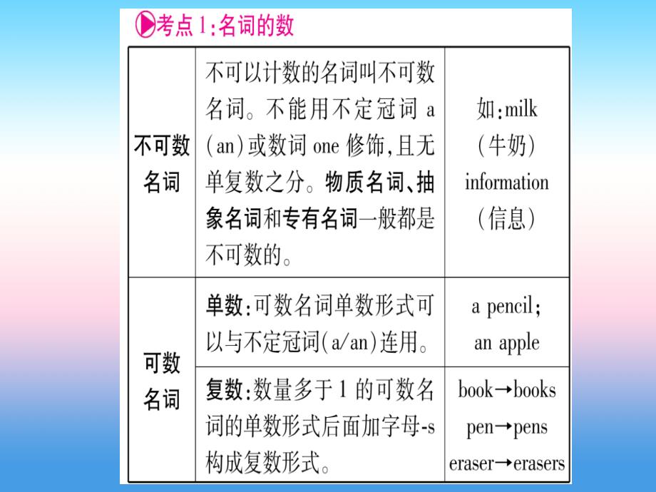 课标版中考英语准点备考专题精讲一名词和代词课件56_第3页