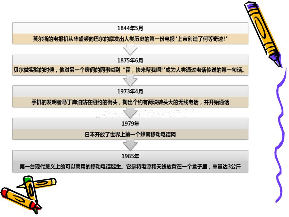 手机发展史四年级六班曹家玮指导老师崔超_第2页