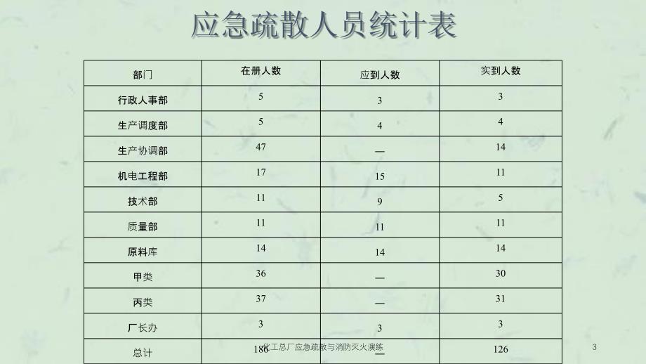 化工总厂应急疏散与消防灭火演练课件_第3页