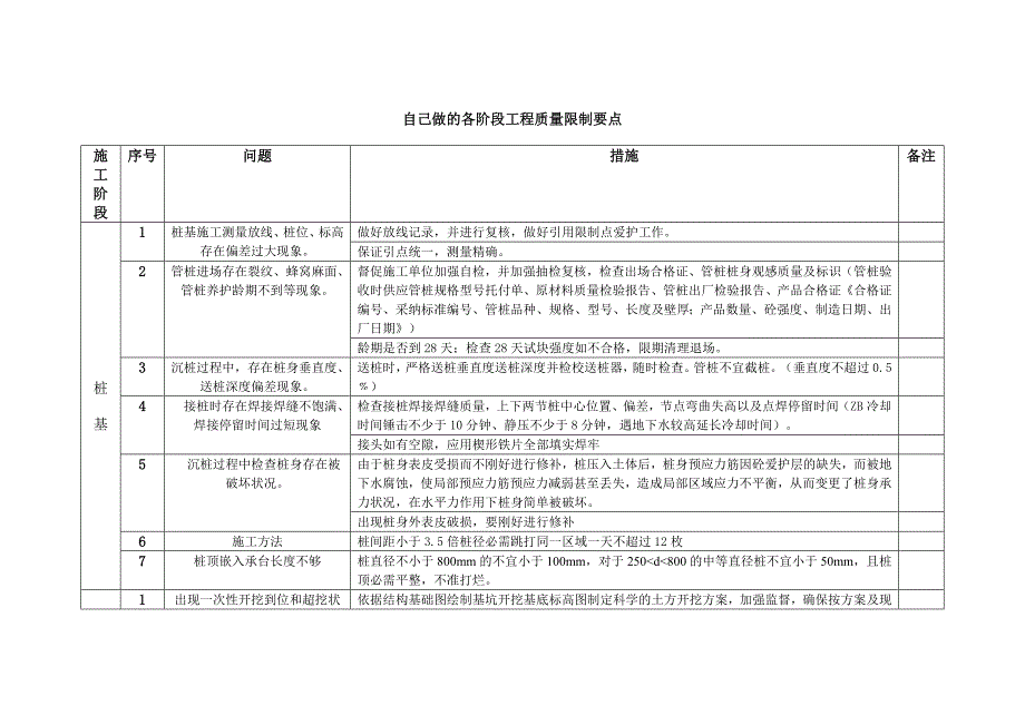 自己做的各阶段工程质量控制要点_第1页