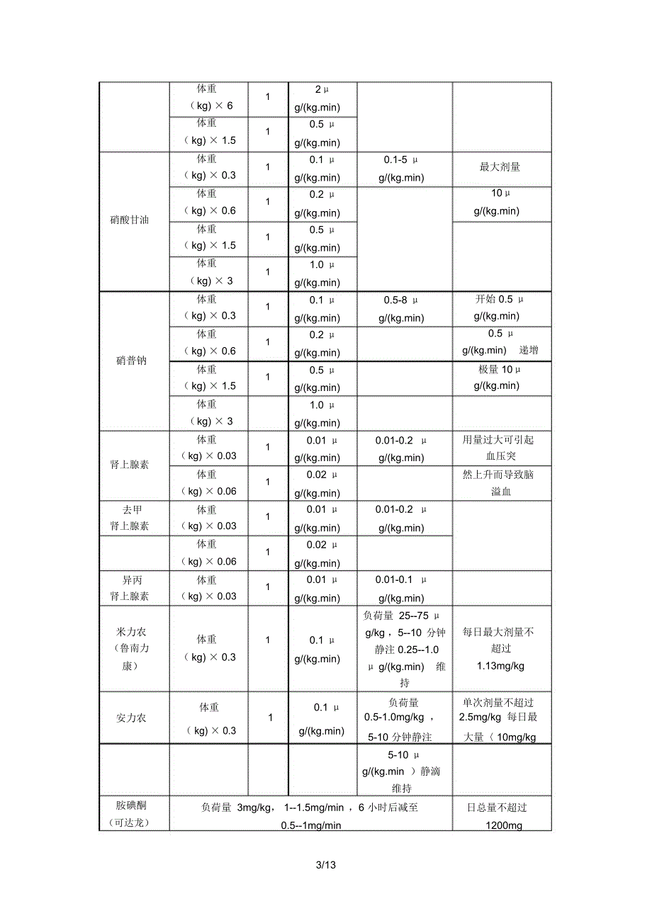 急诊科常用静脉泵入药物配置表_第3页