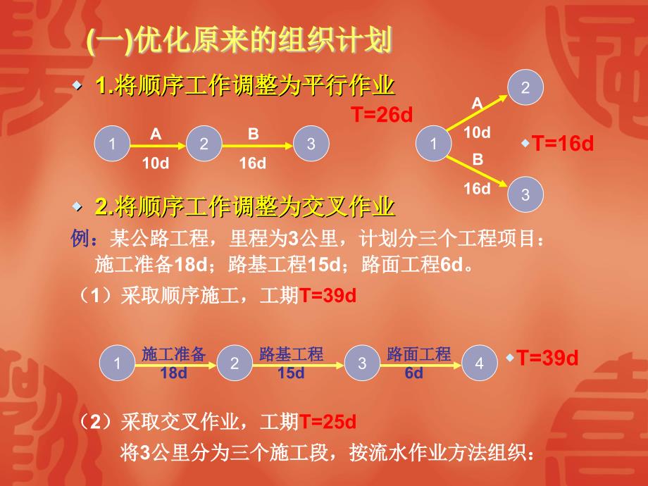 网络计划的优化PPT课件_第3页