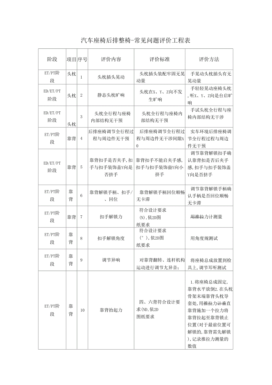 汽车座椅后排整椅常见问题评价项目表_第1页