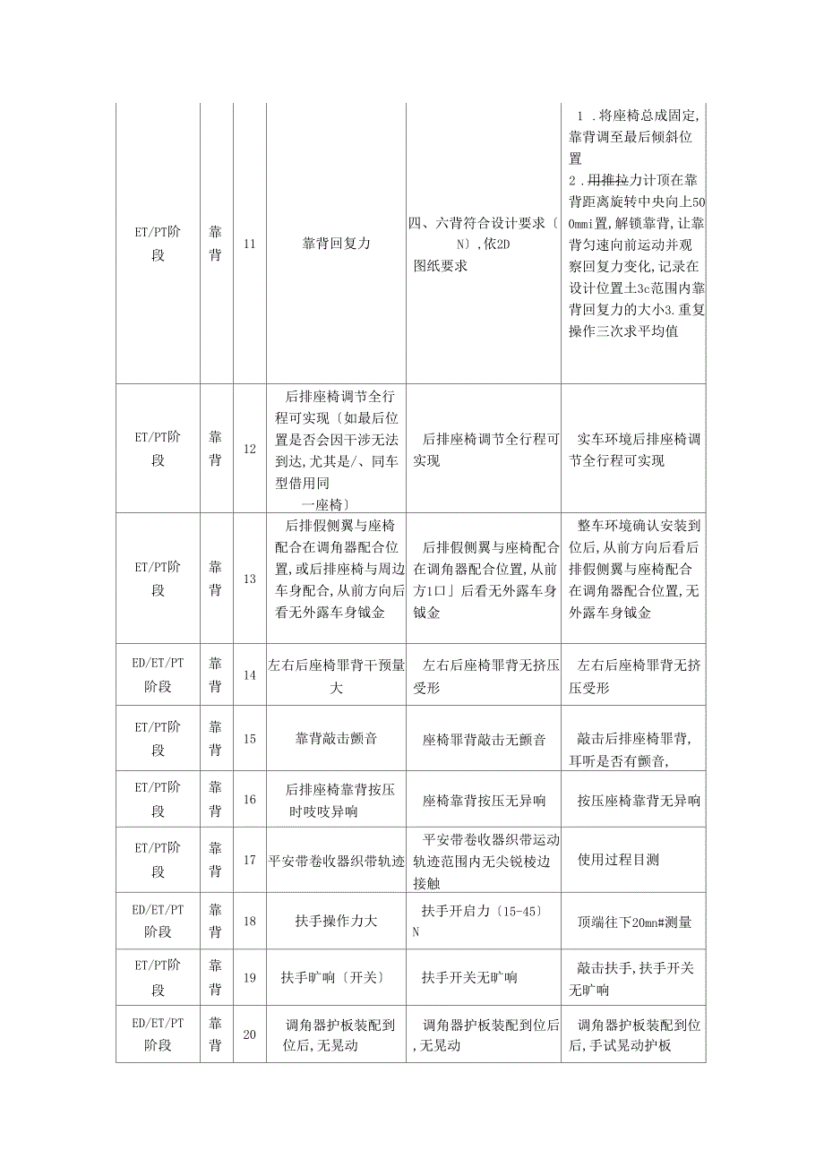 汽车座椅后排整椅常见问题评价项目表_第2页