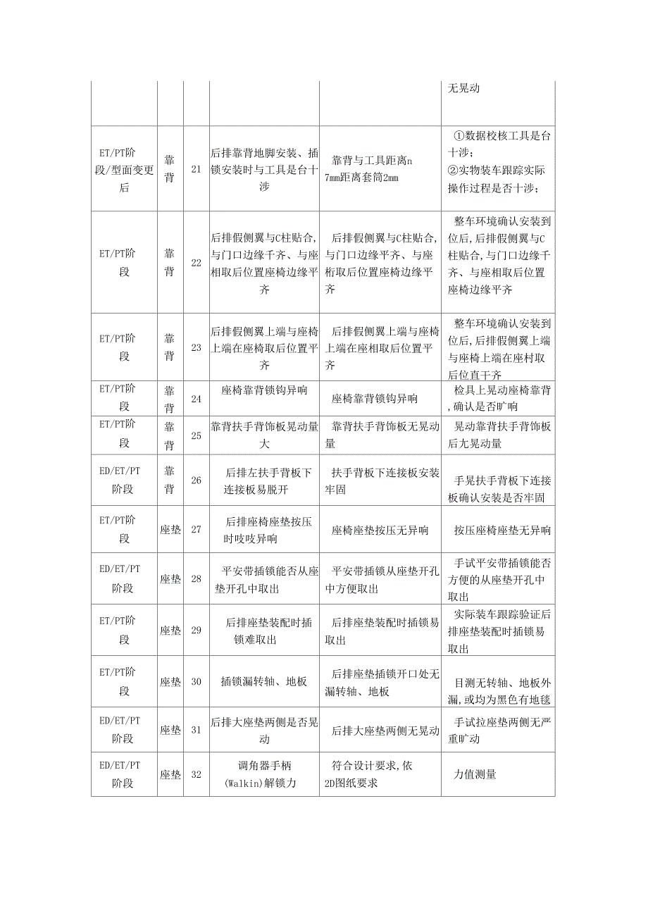 汽车座椅后排整椅常见问题评价项目表_第3页