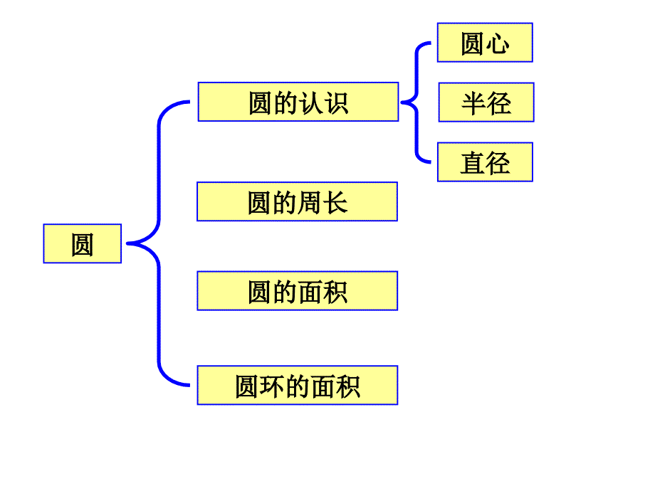 圆的整理和复习_第2页