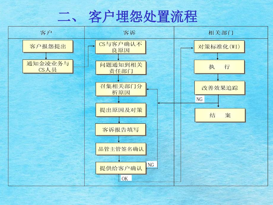 客户抱怨处理流程ppt课件_第4页