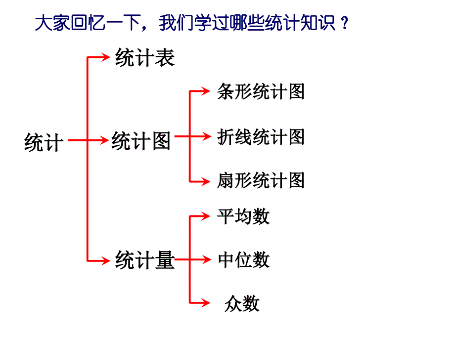 六年级数学总复习统计与概率.ppt_第4页