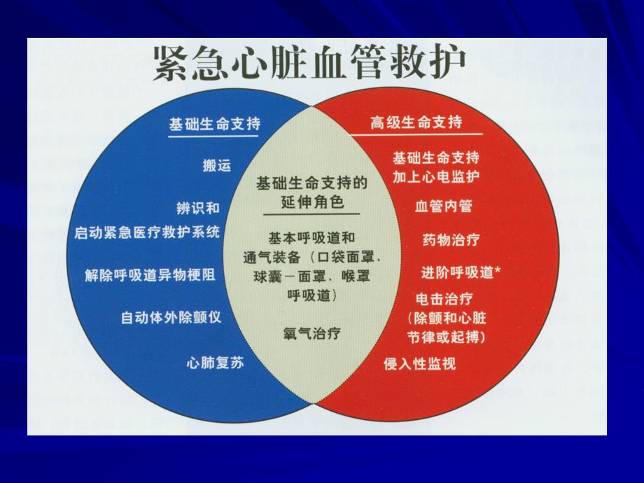 《基础生命支持》PPT课件培训资料_第2页