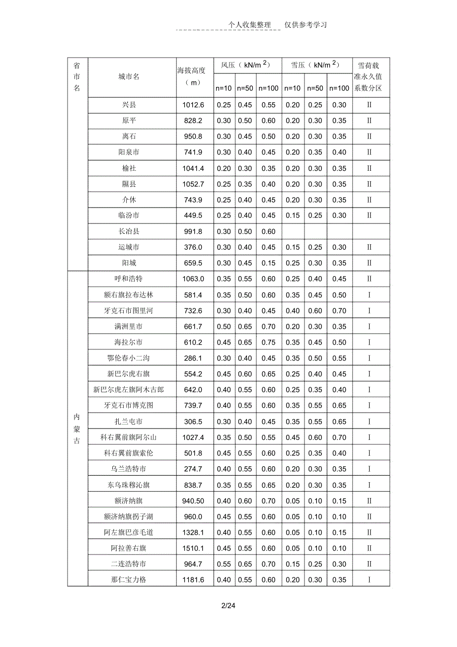 各现代城市基本风压_第2页