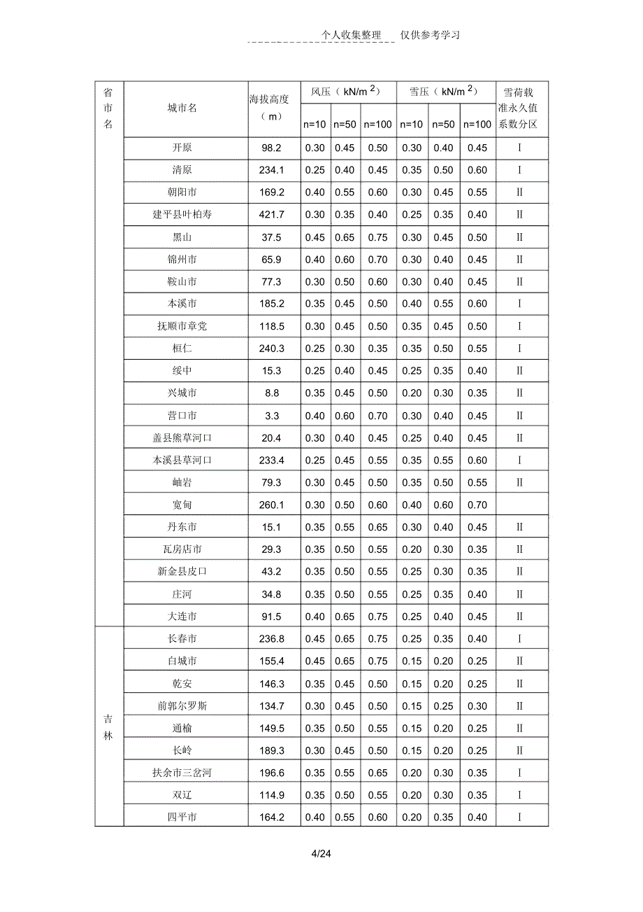 各现代城市基本风压_第4页