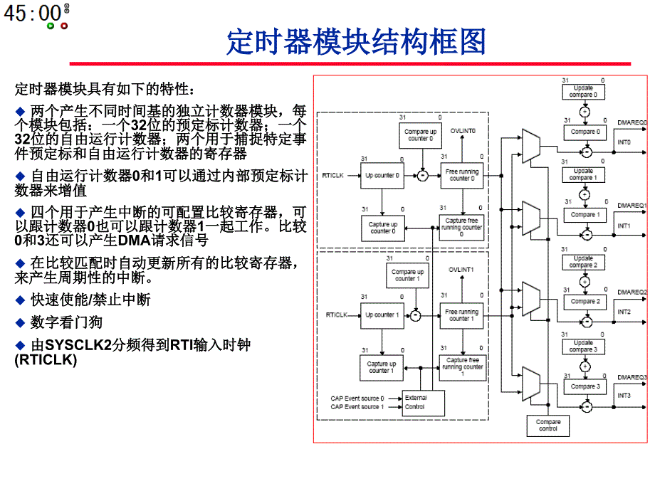 DSP原理与应用第7章TIMER_第2页