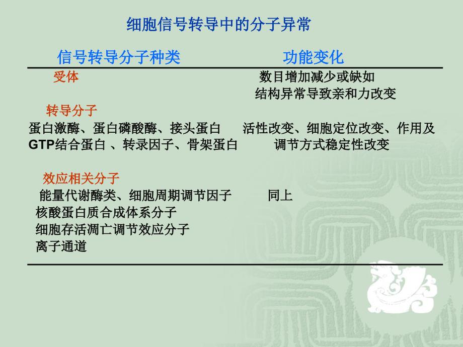 十八章细胞信号转导异常与疾病_第3页