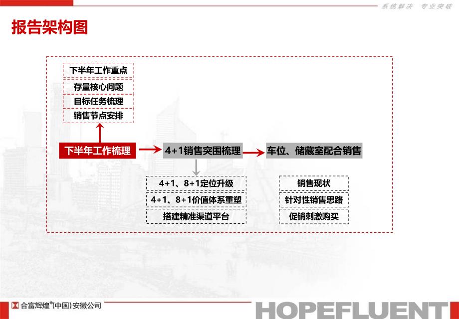 皖投&#183;天下锦城2013年下半年存量销售政策思路_第2页