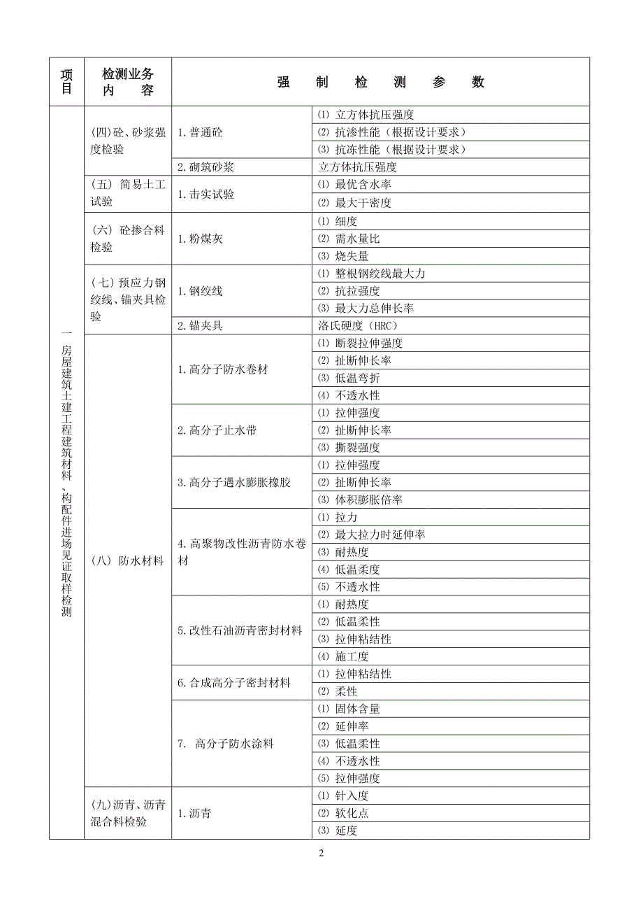 陕西省建设工程质量检测强制检测参数表.doc_第2页