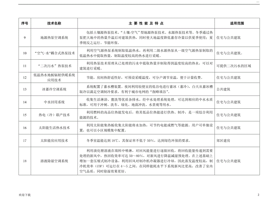 北京市建设领域百项重点推广项目_第2页