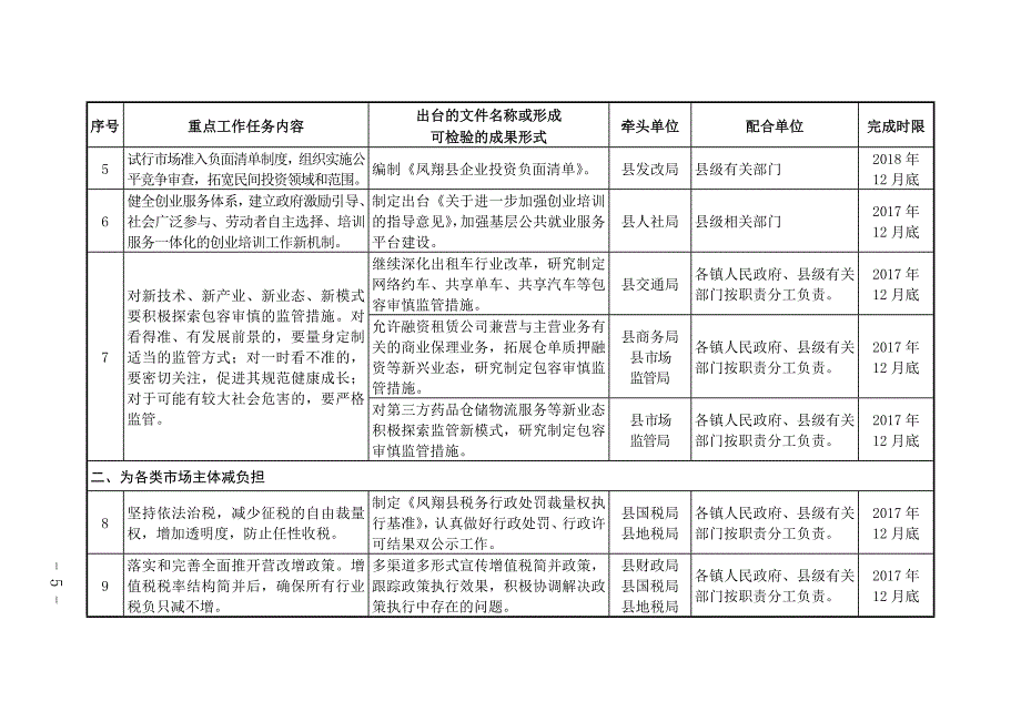 精品资料（2021-2022年收藏的）深化简政放权放管结合优化服务改革重点任务分解落实清单_第2页